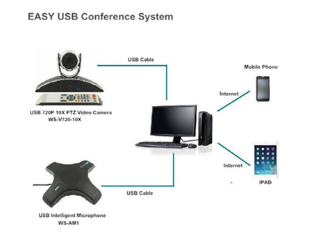 Solução Easy Conference System
